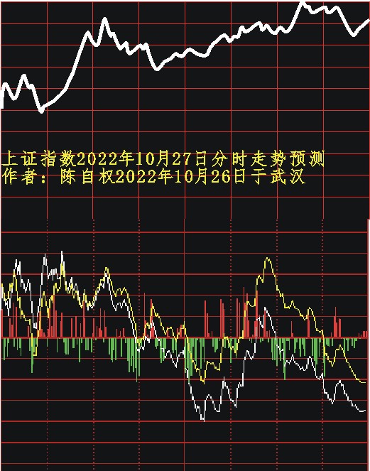 陈自权：上证指数2022年10月28日走势预测财富号东方财富网 1168