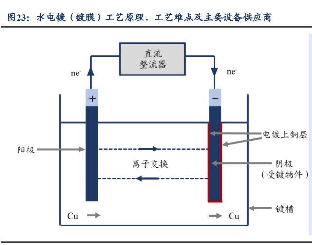 目前设备供应商仅为东威科技水电镀(镀膜)的工作原理为采用水介质电镀