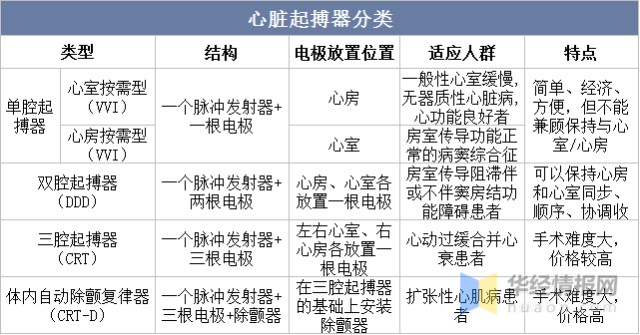 心臟起搏器分類情況心臟起搏器主要適應症有病態竇房結綜合徵,房室