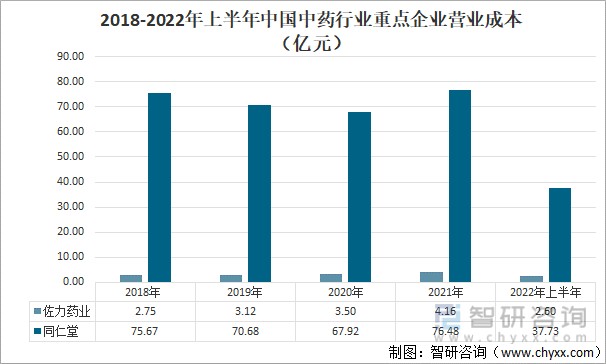 2018-2022年上半年中国中药行业重点企业营业成本（亿元）