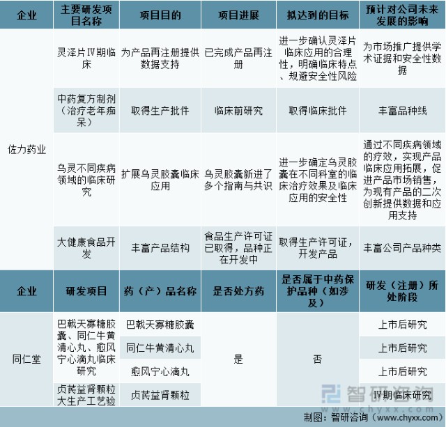 2021年中国中药行业重点企业部分研发项目情况