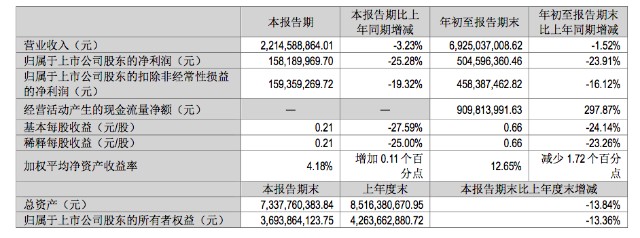九阳股份净利润5连降，股价年内下跌超35%