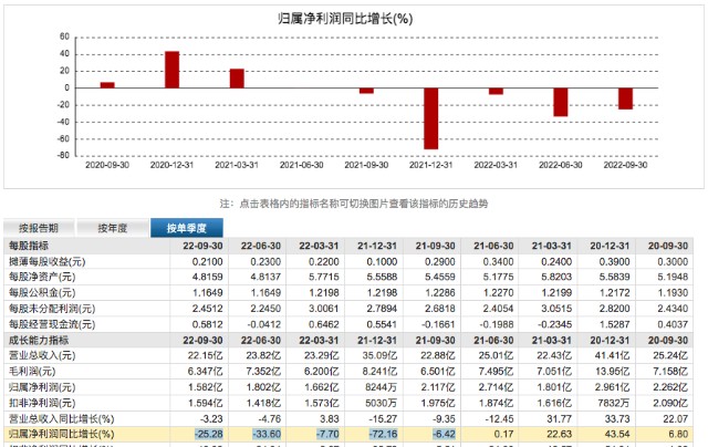 九阳股份净利润5连降，股价年内下跌超35%