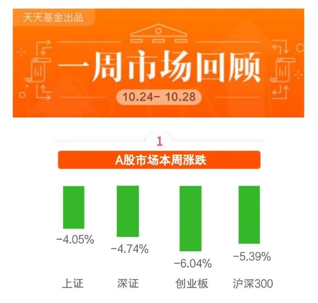 大盘逼近2900点，何时见底？丨基金周报 NO.201_财富号_东方财富网