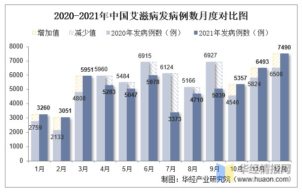 2021年中国艾滋病发病现状统计发病例数发病率死亡人数及死亡率