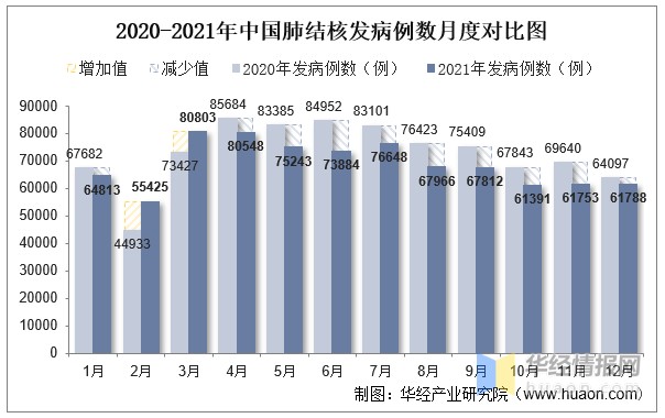 2021年中国肺结核发病现状统计发病例数发病率死亡人数及死亡率