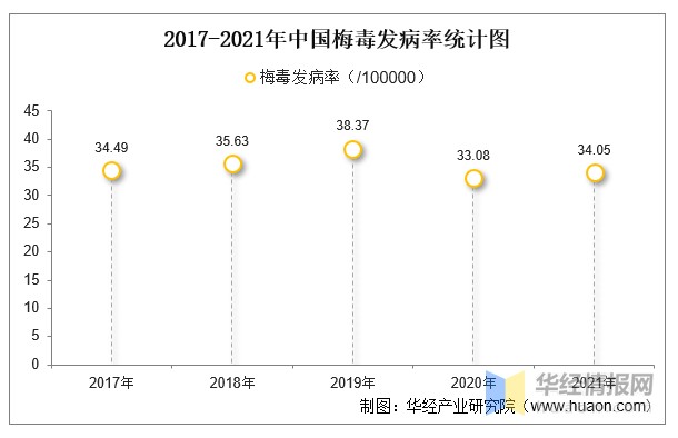 2021年中国梅毒发病现状统计发病例数发病率死亡人数及死亡率