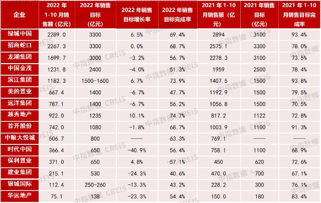 数据：前10月房企销售目标完成率不足50%分别为建业集团、银城国际、美的置业