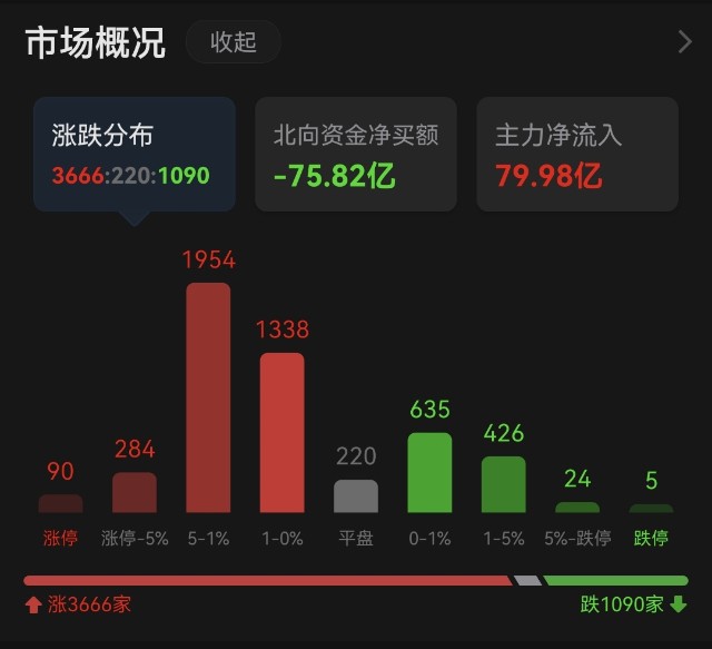 数据总结：反攻！A股站上3000点，这轮反弹可以涨多久？_财富号_东方财富网