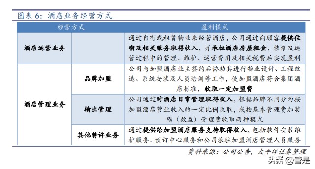 酒店加盟管理