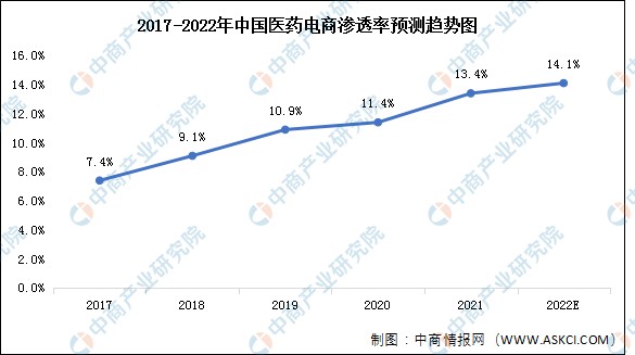 趋势,在2020年疫情暴发以后,消费习惯的转变及医药电商逐渐普及将