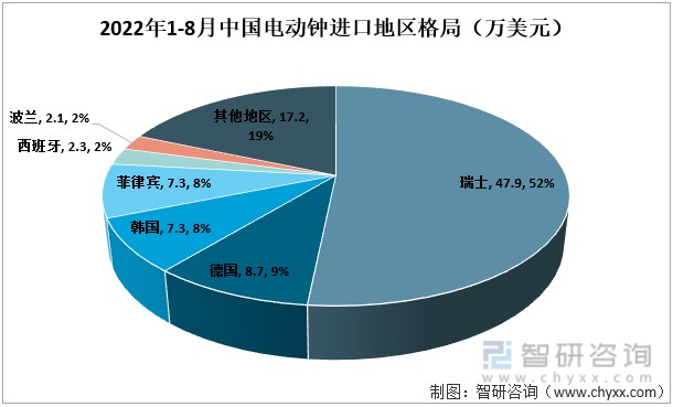 2022年1-8月中国电动钟进口地区格局（万美元）