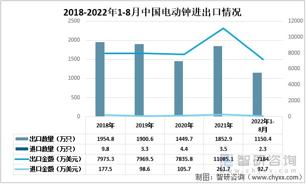 2018-2022年1-8月中国电动钟进出口情况