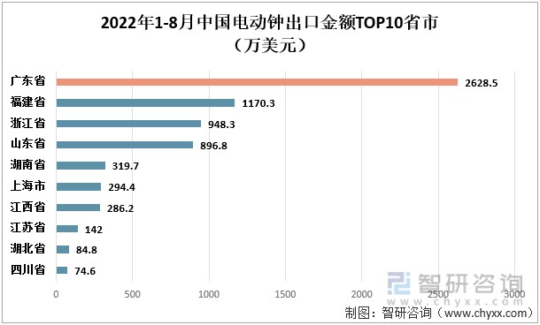 2022年1-8月中国电动钟出口金额TOP10省市（万美元）