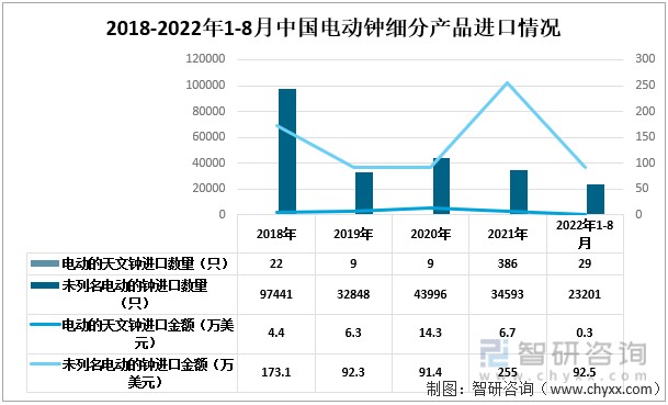 2018-2022年1-8月中国电动钟细分进口情况