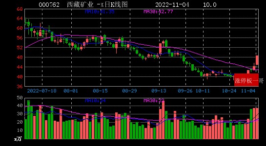 2022年11月04日央企国资改革涨停板梳理