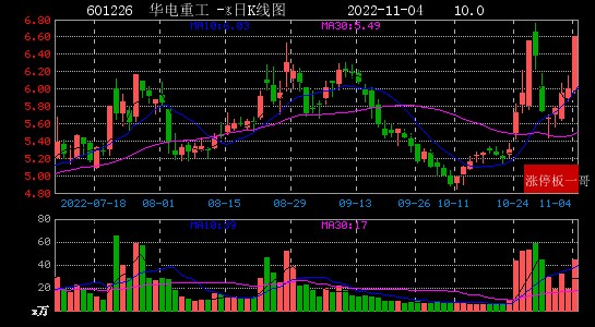2022年11月04日央企国资改革涨停板梳理