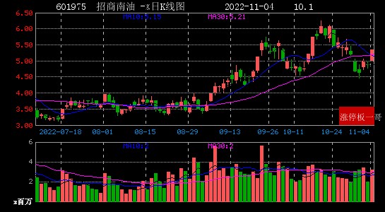 2022年11月04日央企国资改革涨停板梳理