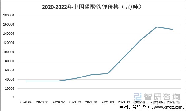 2020-2022年中国磷酸铁锂价格（元/吨）