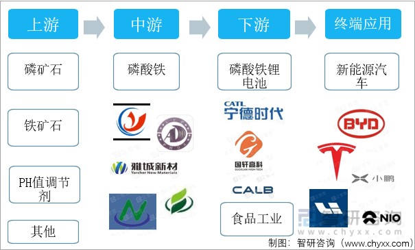 磷酸铁行业产业链图谱