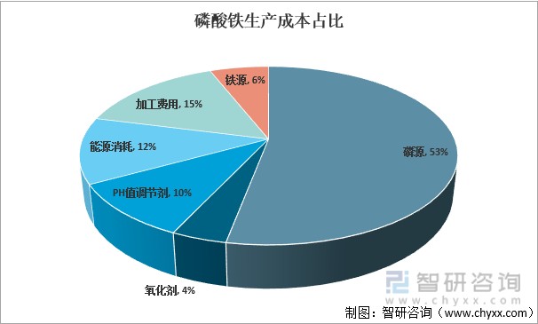 磷酸铁生产成本占比