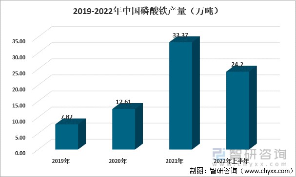 2019-2022年中国磷酸铁产量（万吨）