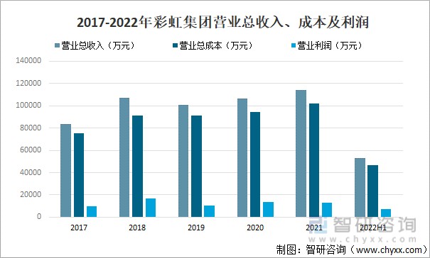 2017-2022年彩虹集团营业总收入、成本及利润