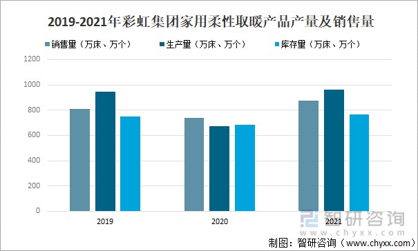 2019-2021年彩虹集团家用柔性取暖产品产量及销售量
