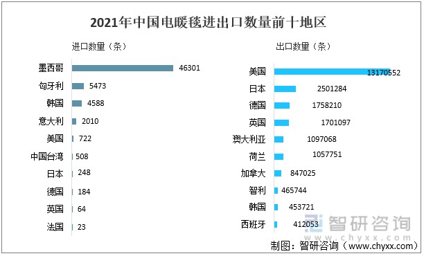 2021年中国电暖毯进出口数量前十地区