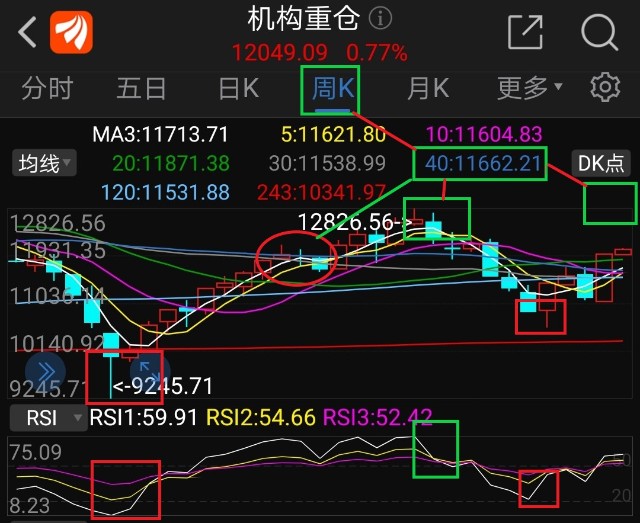 各大指数关键反弹目标位预估（11.8）_财富号_东方财富网