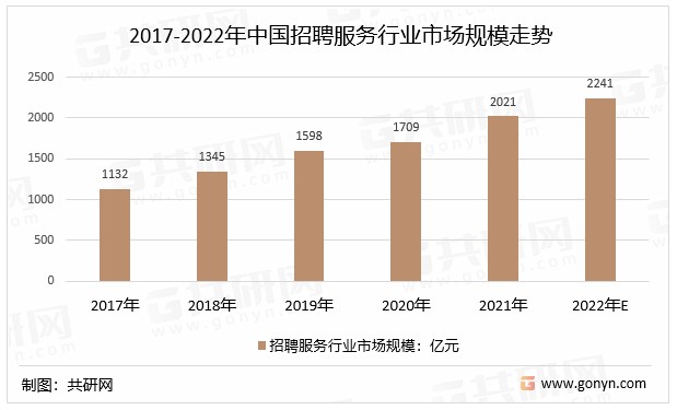 2017-2022年中国招聘服务行业市场规模走势