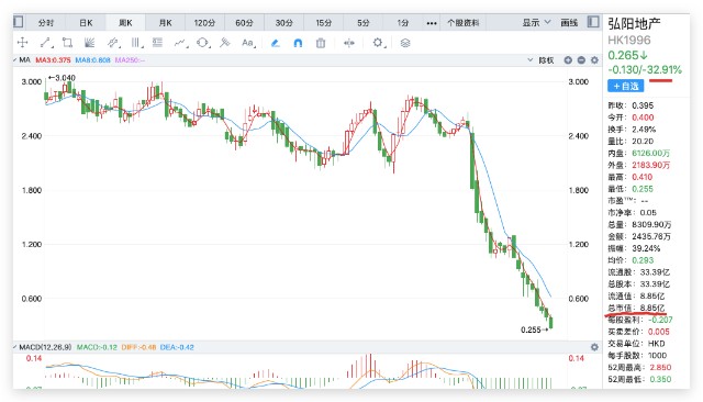 截至港股市场收盘 弘阳地产跌逾32%触及0.255港元新低
