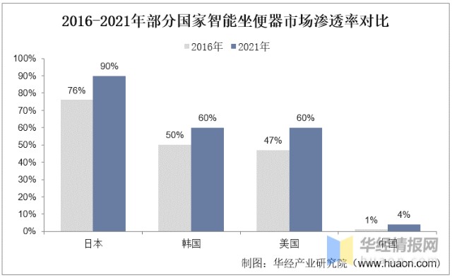 2016-2021年部分国家智能坐便器市场渗透率对比