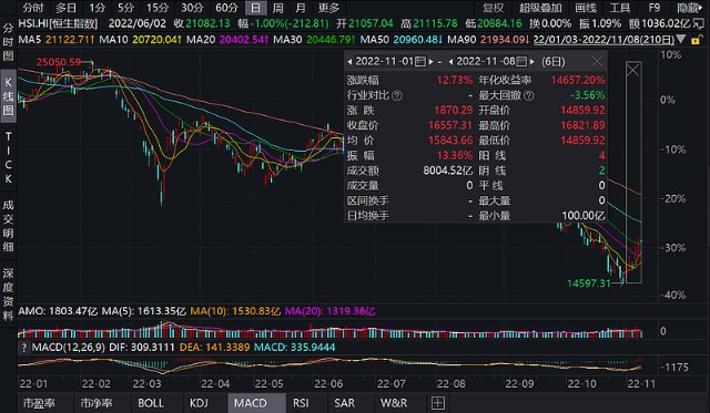 11月以来反弹13%！港股要反转了吗?