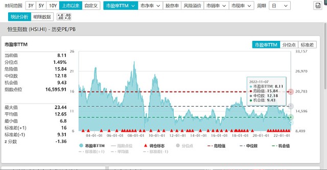 11月以来反弹13%！港股要反转了吗?-第2张图片-腾赚网