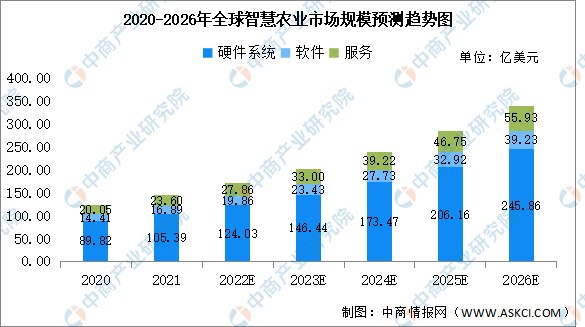2022年全球智慧农业市场规模及发展趋势预测分析