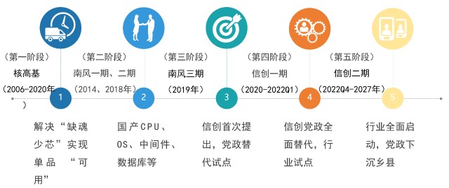 5分钟，一文读懂信创产业_博客_东方财富网