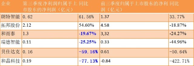 各企业三季度业绩