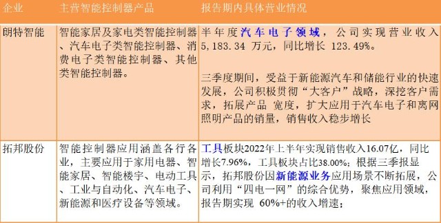 2家利润上涨企业