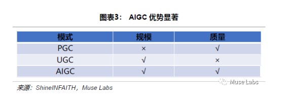 一文了解AIGC 与 PGC、UGC的差异：在Web3中有何用武之地？