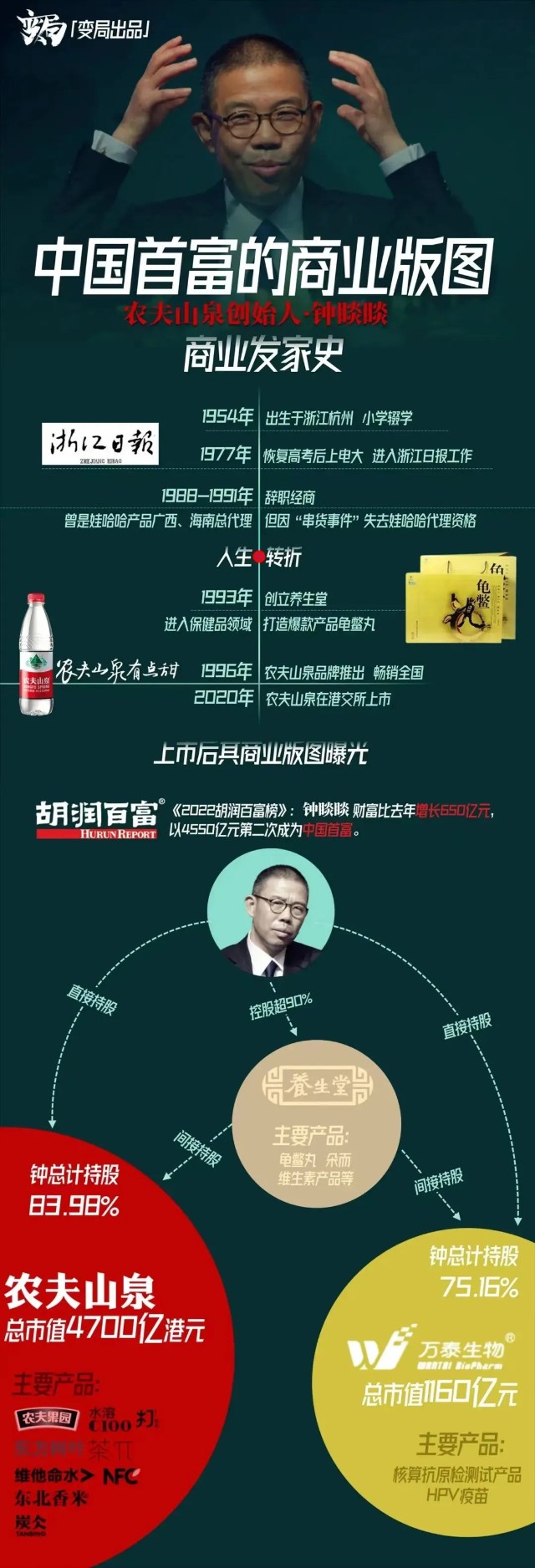 钟睒睒再度成为中国首富！大家都在缩水，凭什么他涨了？_财富号_东方财富网