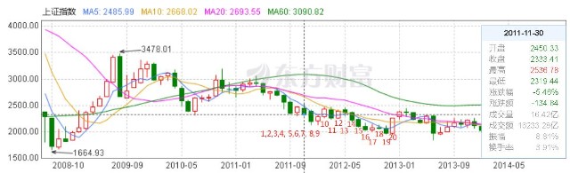 上证指数20年中20月均线带来的启示_财富号_东方财富网