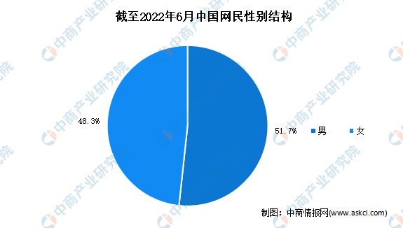 2022年上半年中国互联网网民结构状况分析：网民规模达10.51亿_财富号_东方财富网