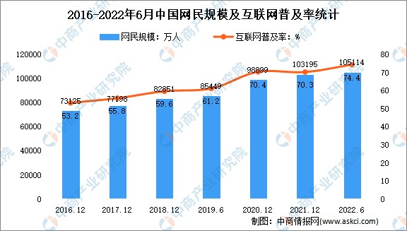 2022年上半年中国互联网网民结构状况分析：网民规模达10.51亿_财富号_东方财富网