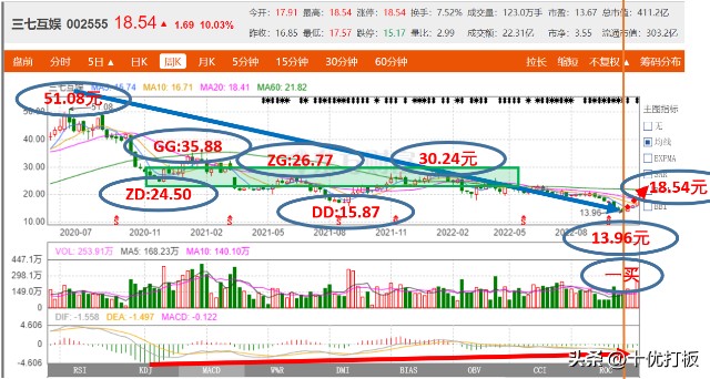 十优缠论：三七互娱（sz002555）缠论技术分析 财富号 东方财富网