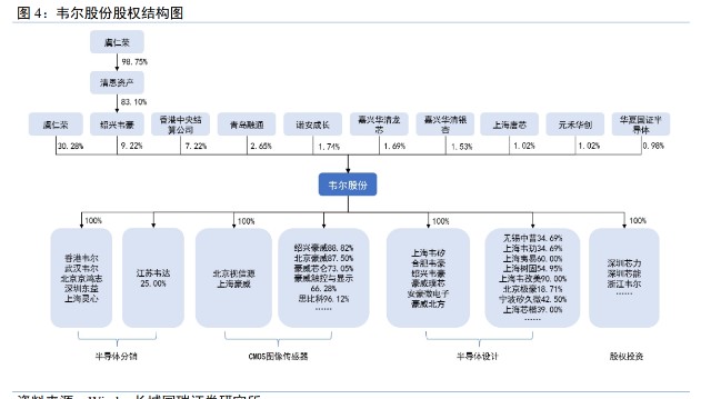 医用内窥镜有哪些种类韦尔股份研究报告：底层技术多面盛放，汽车电子打开长期成长空间_https://www.jmylbn.com_新闻资讯_第3张