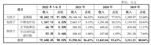 康复器械产品怎么找北交所打新【倍益康】：近三年复合增速382.68％，站在风口上的筋膜枪企业_https://www.jmylbn.com_新闻资讯_第8张