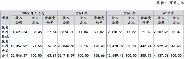 康复器械产品怎么找北交所打新【倍益康】：近三年复合增速382.68％，站在风口上的筋膜枪企业_https://www.jmylbn.com_新闻资讯_第2张