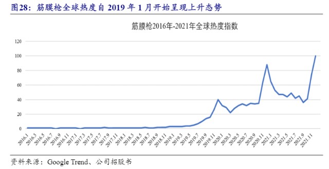 康复器械产品怎么找北交所打新【倍益康】：近三年复合增速382.68％，站在风口上的筋膜枪企业_https://www.jmylbn.com_新闻资讯_第7张
