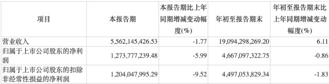 “酱油茅”海天味业三季度业绩翻车，此前添加剂被质疑“双标”“酱油茅”海天味业三季